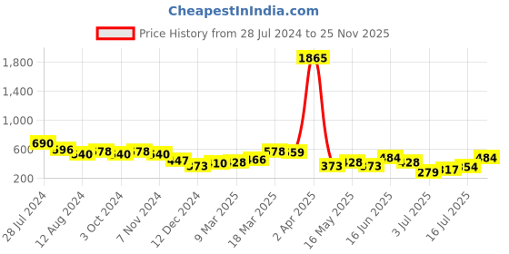 myntra.com Berrylush Curve Plus Size Red Floral Printed A-Line Dress berrylush curve Price History Graph from 28 Jul 2024 to 25 Nov 2025