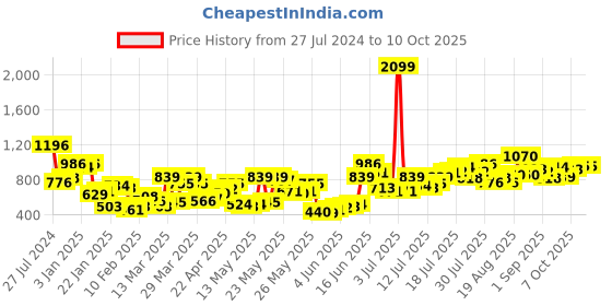 myntra.com Berrylush Curve Plus Size Red Floral Printed Gathered Detailed A-Line Midi Dress berrylush curve Price History Graph from 27 Jul 2024 to 4 Oct 2025