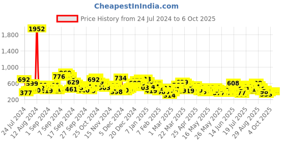 myntra.com Berrylush Curve Plus Size Red Floral Printed High-Rise A-Line Maxi Skirt berrylush curve Price History Graph from 24 Jul 2024 to 4 Oct 2025