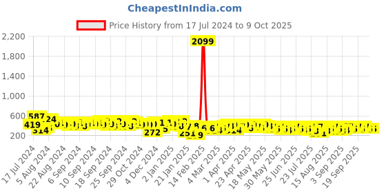 myntra.com Berrylush Curve Plus Size Red Floral Printed Knee-Length A-Line Skirt berrylush curve Price History Graph from 17 Jul 2024 to 8 Oct 2025