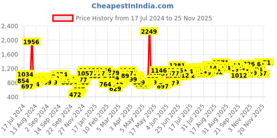 myntra.com Berrylush Curve Plus Size Red Off Shoulder Maxi Dress berrylush curve Price History Graph from 17 Jul 2024 to 24 Nov 2025