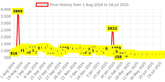 myntra.com Berrylush Curve Plus Size Self Design Cold-Shoulder Fit & Flare Mini Dress berrylush curve Price History Graph from 1 Aug 2024 to 18 Jul 2025