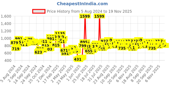 myntra.com Berrylush Curve Plus Size Self Design One Shoulder Puff Sleeve Jacquard Bodycon Mini Dress berrylush curve Price History Graph from 5 Aug 2024 to 19 Nov 2025