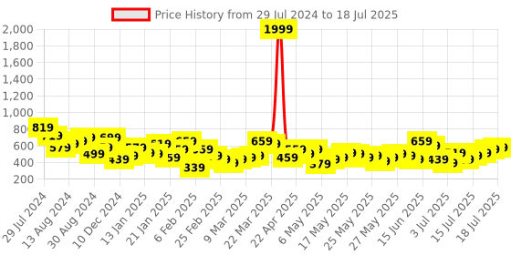 myntra.com Berrylush Curve Plus Size Self Design Puff Sleeevs Georgette Top berrylush curve Price History Graph from 29 Jul 2024 to 17 Jul 2025