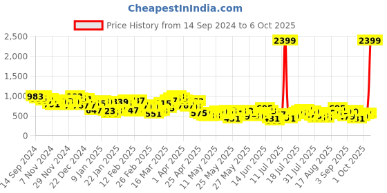 myntra.com Berrylush Curve Plus Size Shoulder Strap Basic Jumpsuit berrylush curve Price History Graph from 14 Sep 2024 to 6 Oct 2025