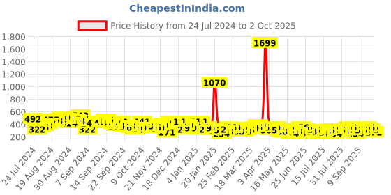 myntra.com Berrylush Curve Plus Size Shoulder Strap Crop Top berrylush curve Price History Graph from 24 Jul 2024 to 2 Oct 2025