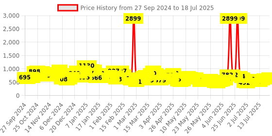 myntra.com Berrylush Curve Plus Size Shoulder Straps Layered Playsuit berrylush curve Price History Graph from 26 Sep 2024 to 17 Jul 2025
