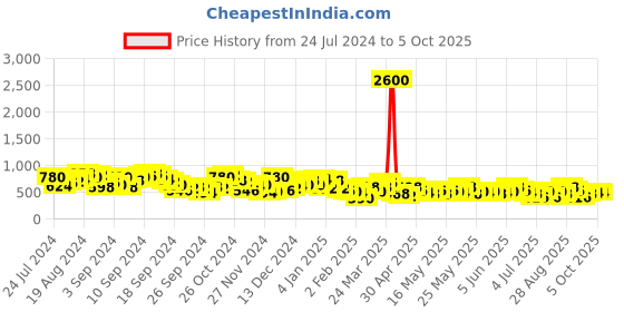 myntra.com Berrylush Curve Plus Size Shoulder Straps Maxi Dress berrylush curve Price History Graph from 24 Jul 2024 to 4 Oct 2025