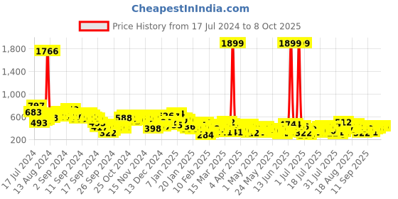 myntra.com Berrylush Curve Plus Size Shoulder Straps Playsuit berrylush curve Price History Graph from 17 Jul 2024 to 7 Oct 2025