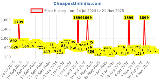 myntra.com Berrylush Curve Plus Size Solid Shirt Mini Dress berrylush curve Price History Graph from 24 Jul 2024 to 20 Nov 2025