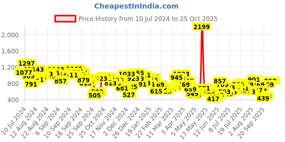myntra.com Berrylush Curve Plus Size Solid Shoulder Straps Crepe Maxi Dress berrylush curve Price History Graph from 10 Jul 2024 to 25 Oct 2025