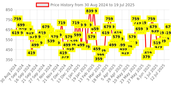 myntra.com Berrylush Curve Plus Size Solid Square Neck Smocked Peplum Top berrylush curve Price History Graph from 30 Aug 2024 to 18 Jul 2025