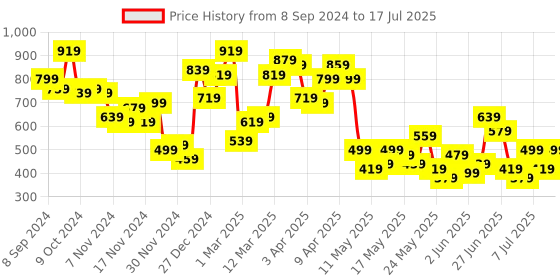 myntra.com Berrylush Curve Plus Size Square Neck Smocked A-Line Regular Top berrylush curve Price History Graph from 8 Sep 2024 to 17 Jul 2025
