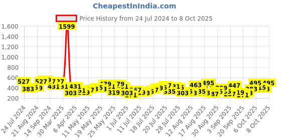 myntra.com Berrylush Curve Plus Size Strapless Smocked Tube Crop Top berrylush curve Price History Graph from 24 Jul 2024 to 8 Oct 2025