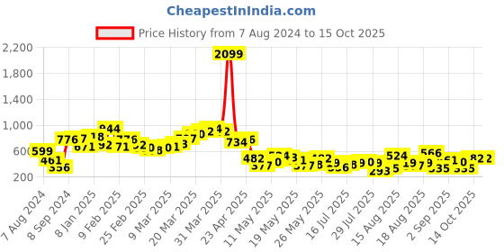 myntra.com Berrylush Curve Plus Size Striped Fit & Flare Dress berrylush curve Price History Graph from 7 Aug 2024 to 15 Oct 2025