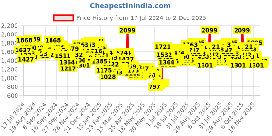 myntra.com Berrylush Curve Plus Size Sweatheart Neck Puff Sleeve A-Line Mini Dress berrylush curve Price History Graph from 17 Jul 2024 to 2 Dec 2025