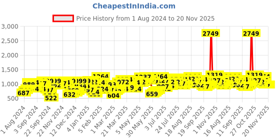 myntra.com Berrylush Curve Plus Size Sweetheart Neck Georgette Fit & Flare Dress berrylush curve Price History Graph from 1 Aug 2024 to 20 Nov 2025