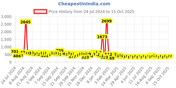 myntra.com Berrylush Curve Plus Size V-Neck Sleeveless Satin Wrap Top berrylush curve Price History Graph from 24 Jul 2024 to 14 Oct 2025