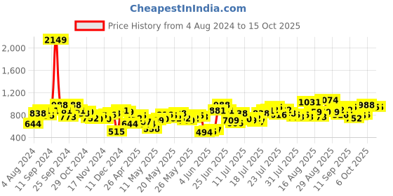 myntra.com Berrylush Curve Plus Size V-Neck Wrap Maxi Dress berrylush curve Price History Graph from 4 Aug 2024 to 14 Oct 2025