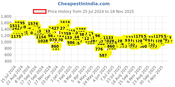myntra.com Berrylush Curve Plus Size White & Purple Floral Printed Layered Maxi Dress berrylush curve Price History Graph from 25 Jul 2024 to 18 Nov 2025