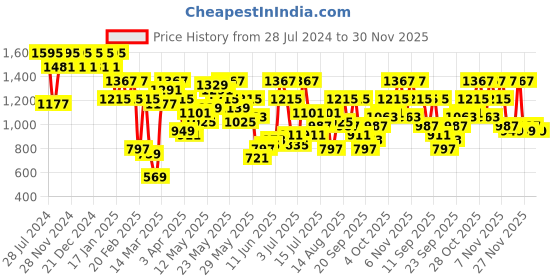 myntra.com Berrylush Curve Plus Size White & Purple Floral Printed Waist Tie-Ups Wrap Maxi Dress berrylush curve Price History Graph from 28 Jul 2024 to 30 Nov 2025