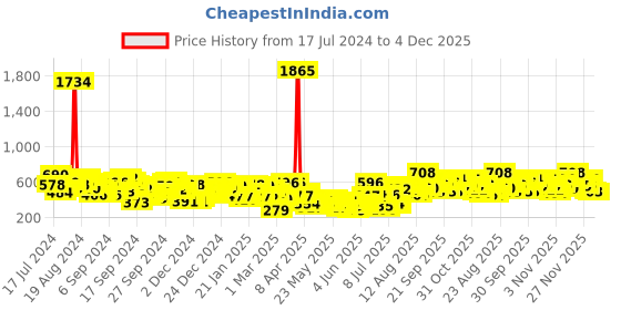myntra.com Berrylush Curve Plus Size White Floral Printed A-Line Dress berrylush curve Price History Graph from 17 Jul 2024 to 4 Dec 2025