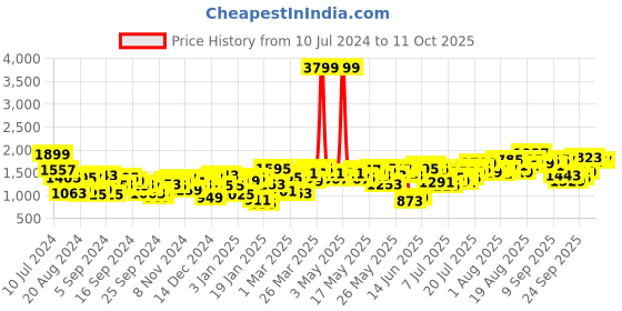myntra.com Berrylush Curve Plus Size White Floral Printed Georgette Wrap Maxi Dress berrylush curve Price History Graph from 10 Jul 2024 to 10 Oct 2025