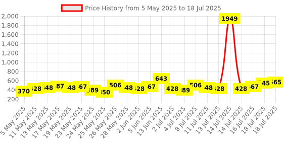 myntra.com Berrylush Curve Plus Size White Geometric Print Top berrylush curve Price History Graph from 5 May 2025 to 18 Jul 2025