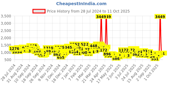 myntra.com Berrylush Curve Plus Size White Self Design Flared Sleeve Tie Up Georgette Wrap Dress berrylush curve Price History Graph from 28 Jul 2024 to 11 Oct 2025
