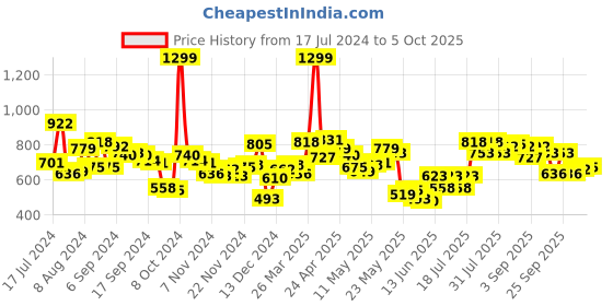 myntra.com Berrylush Curve Plus Size White Self Design Flared Sleeves Lace Up Georgette Top berrylush curve Price History Graph from 17 Jul 2024 to 4 Oct 2025