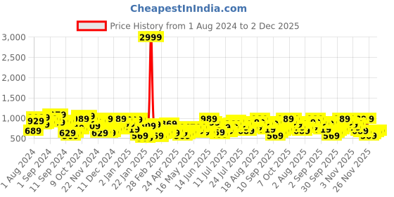 myntra.com Berrylush Curve Plus Size Yellow Flared Sleeve Cut Outs Maxi Dress berrylush curve Price History Graph from 1 Aug 2024 to 2 Dec 2025