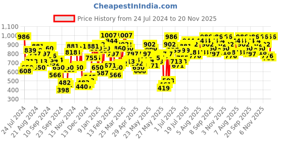 myntra.com Berrylush Curve Plus Size Yellow Floral Crepe A-Line Dress berrylush curve Price History Graph from 24 Jul 2024 to 20 Nov 2025