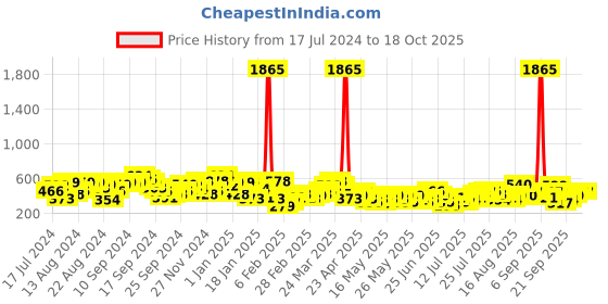 myntra.com Berrylush Curve Plus Size Yellow Floral Printed A-Line Dress berrylush curve Price History Graph from 17 Jul 2024 to 18 Oct 2025