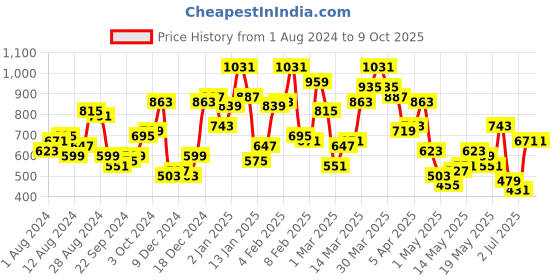 myntra.com Berrylush Curve Plus Size Yellow Georgette A-Line Mini Dress berrylush curve Price History Graph from 1 Aug 2024 to 8 Oct 2025