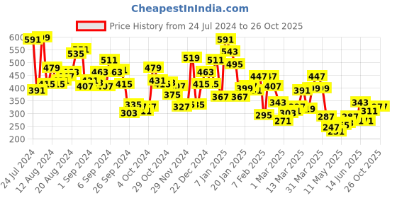 myntra.com Berrylush Curve Plus Size Yellow Shoulder Straps Fitted Crop Top berrylush curve Price History Graph from 24 Jul 2024 to 26 Oct 2025