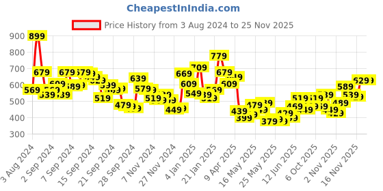 myntra.com Berrylush Curve Plus Size Yellow V-Neck Cut Out Top berrylush curve Price History Graph from 3 Aug 2024 to 24 Nov 2025