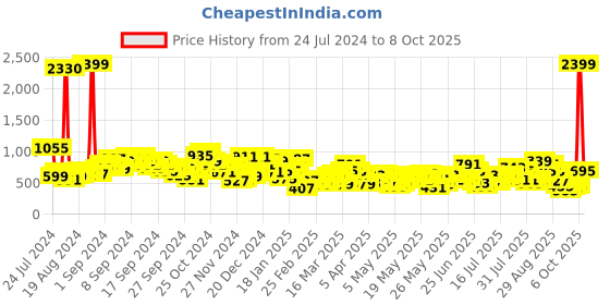 myntra.com Berrylush Curve Polka Dot Print Fit & Flare Midi Dress berrylush curve Price History Graph from 24 Jul 2024 to 8 Oct 2025