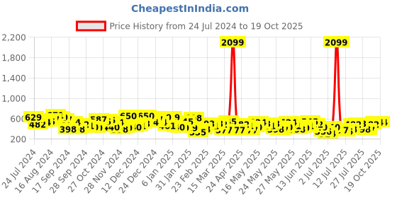 myntra.com Berrylush Curve Polka Dot Print Halter Neck Fit & Flare Dress berrylush curve Price History Graph from 24 Jul 2024 to 18 Oct 2025