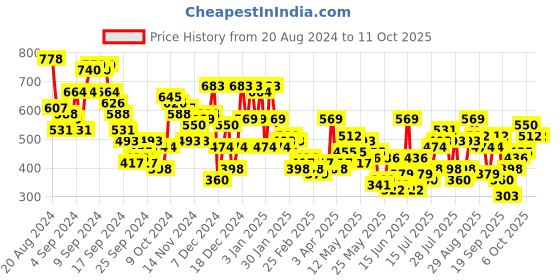 myntra.com Berrylush Curve Polka Dot Print Top berrylush curve Price History Graph from 20 Aug 2024 to 10 Oct 2025