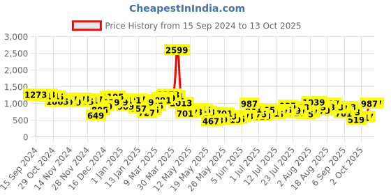 myntra.com Berrylush Curve Polka Dot Printed A-Line Midi Dress berrylush curve Price History Graph from 15 Sep 2024 to 13 Oct 2025