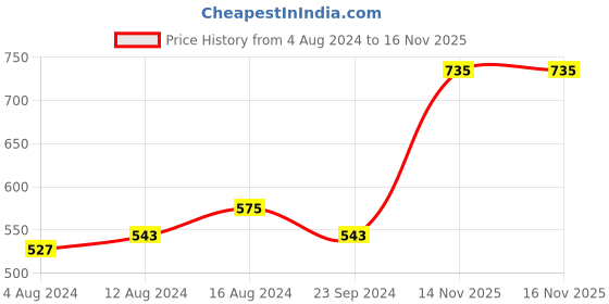 myntra.com Berrylush Curve Polka Dot Sheer Peplum Top berrylush curve Price History Graph from 4 Aug 2024 to 14 Nov 2025