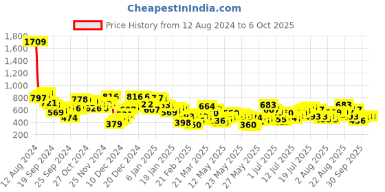 myntra.com Berrylush Curve Polka Dots Printed Cotton Plus Size Top berrylush curve Price History Graph from 12 Aug 2024 to 4 Oct 2025