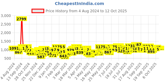 myntra.com Berrylush Curve Print Wrap Midi Dress berrylush curve Price History Graph from 4 Aug 2024 to 12 Oct 2025