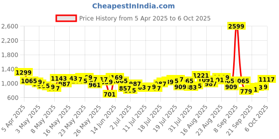 myntra.com Berrylush Curve Printed Basic Jumpsuit berrylush curve Price History Graph from 5 Apr 2025 to 6 Oct 2025