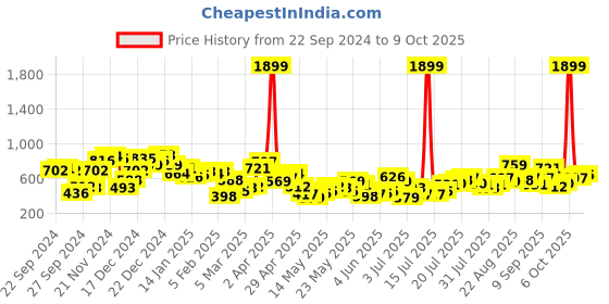 myntra.com Berrylush Curve Printed Classic Shirt berrylush curve Price History Graph from 22 Sep 2024 to 4 Oct 2025