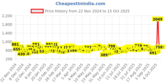 myntra.com Berrylush Curve Printed Jumpsuit berrylush curve Price History Graph from 22 Nov 2024 to 15 Oct 2025