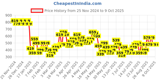 myntra.com Berrylush Curve Printed Jumpsuit berrylush curve Price History Graph from 25 Nov 2024 to 8 Oct 2025