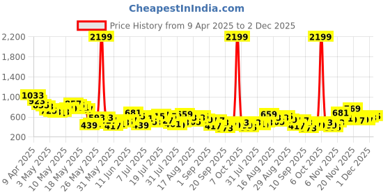 myntra.com Berrylush Curve Printed Jumpsuit berrylush curve Price History Graph from 9 Apr 2025 to 2 Dec 2025
