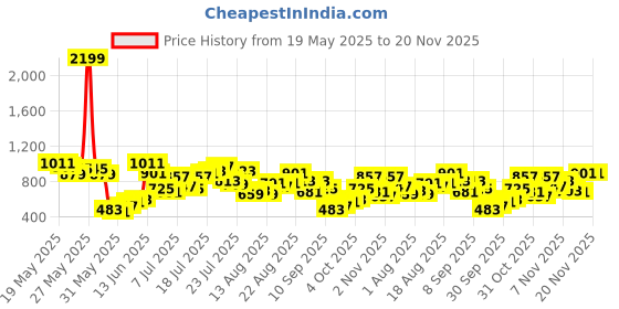myntra.com Berrylush Curve Printed Jumpsuit berrylush curve Price History Graph from 19 May 2025 to 20 Nov 2025