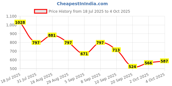 myntra.com Berrylush Curve Printed Jumpsuit berrylush curve Price History Graph from 18 Jul 2025 to 4 Oct 2025
